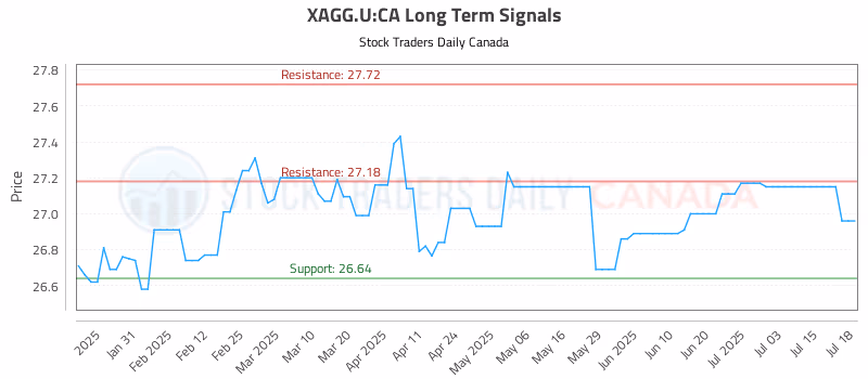 Stock Chart for XAGG.U:CA