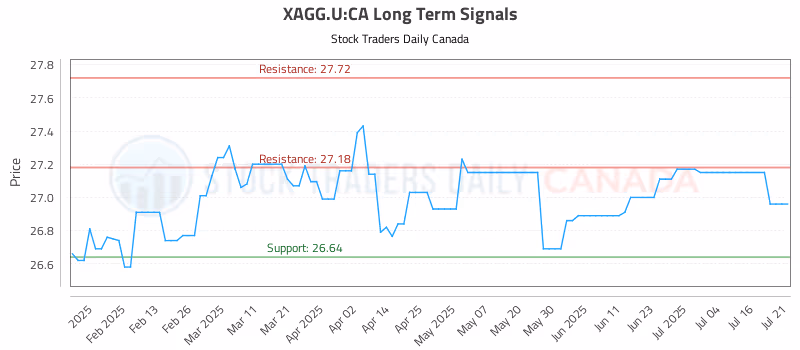 Stock Chart for XAGG.U:CA
