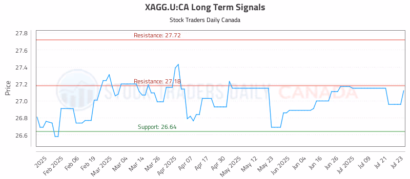 Stock Chart for XAGG.U:CA