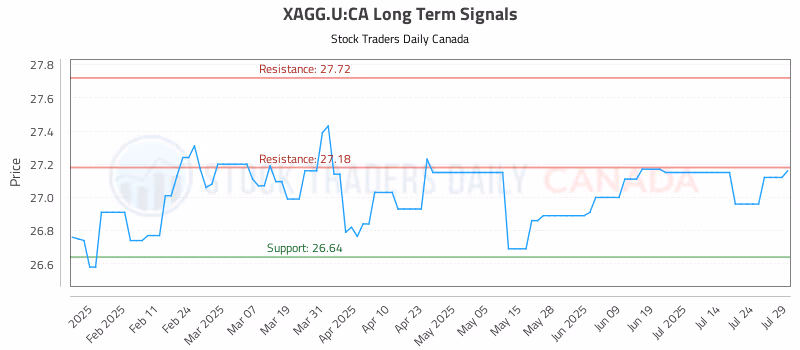Stock Chart for XAGG.U:CA