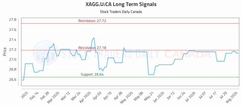 Stock Chart for XAGG.U:CA