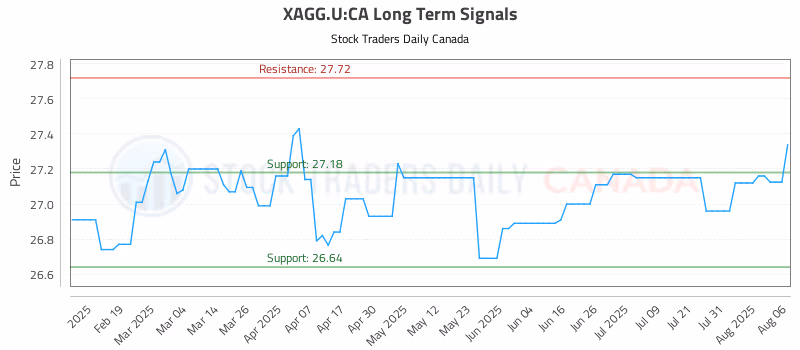 Stock Chart for XAGG.U:CA