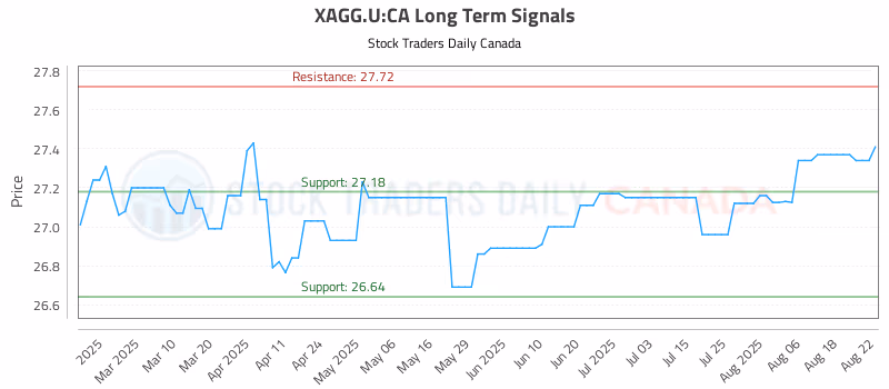 Stock Chart for XAGG.U:CA