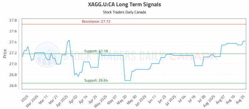 Stock Chart for XAGG.U:CA