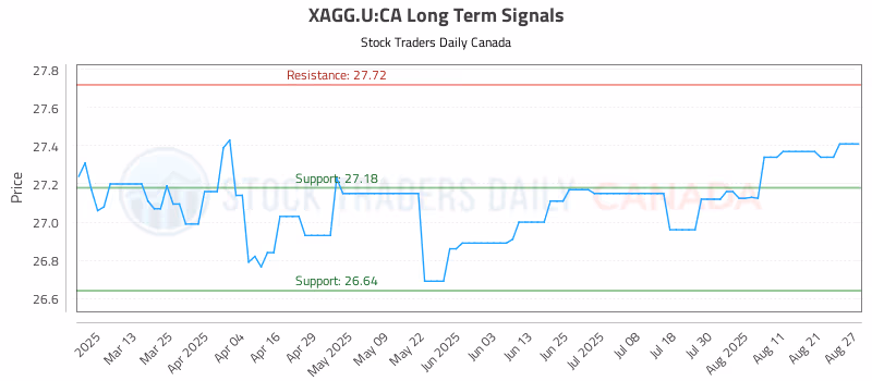 Stock Chart for XAGG.U:CA
