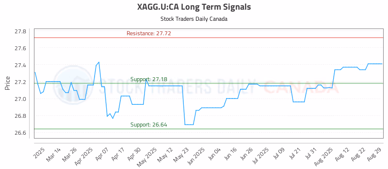 Stock Chart for XAGG.U:CA
