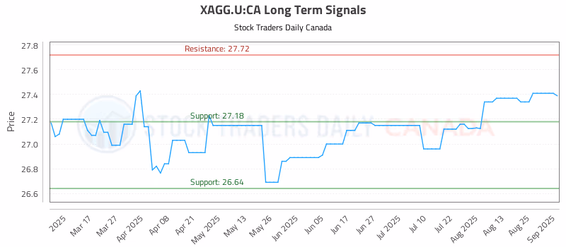 Stock Chart for XAGG.U:CA