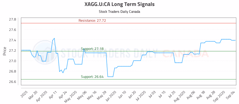 Stock Chart for XAGG.U:CA