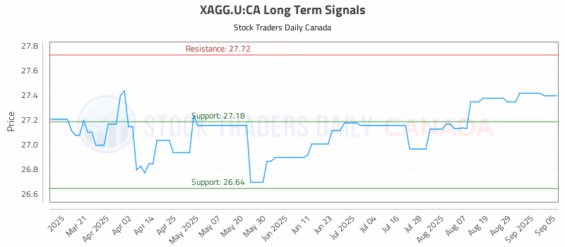 Stock Chart for XAGG.U:CA