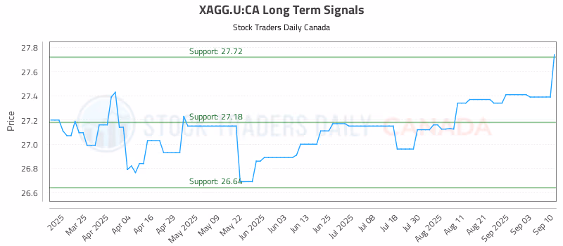 Stock Chart for XAGG.U:CA
