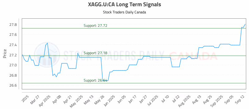 Stock Chart for XAGG.U:CA