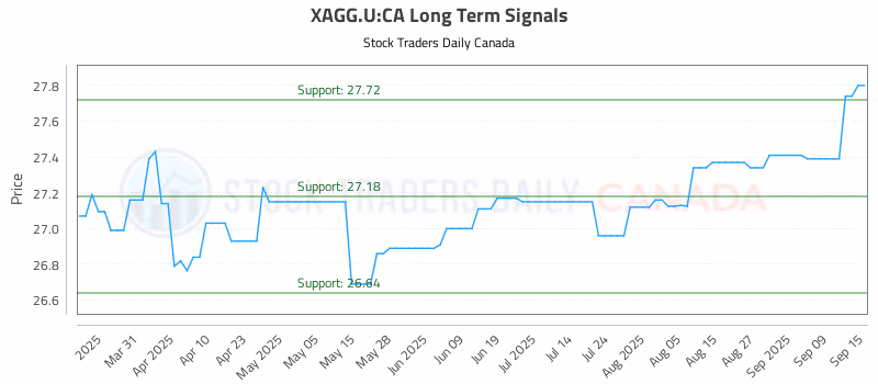Stock Chart for XAGG.U:CA