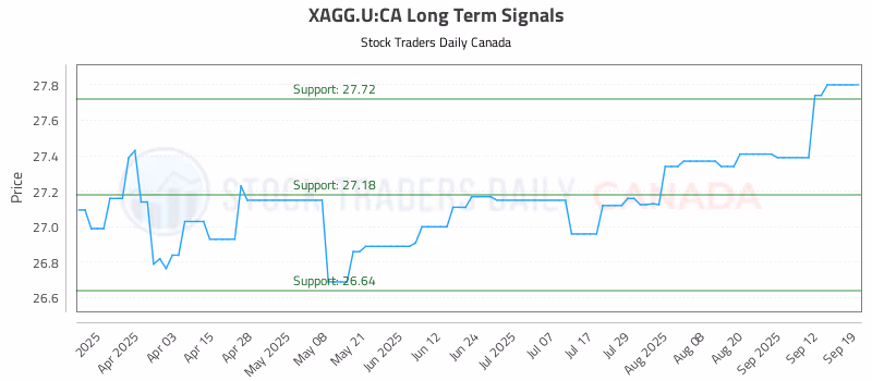 Stock Chart for XAGG.U:CA