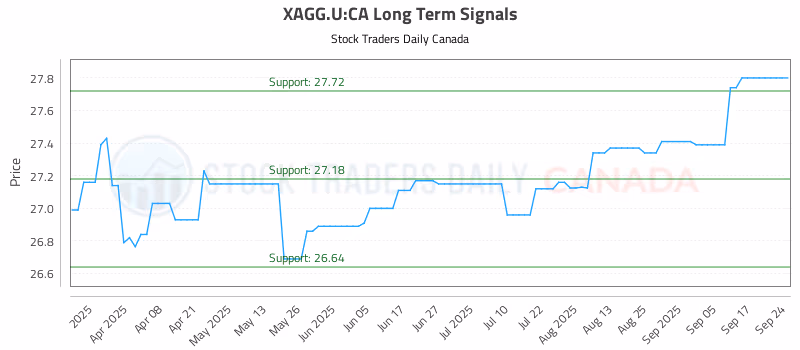 Stock Chart for XAGG.U:CA