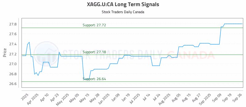 Stock Chart for XAGG.U:CA