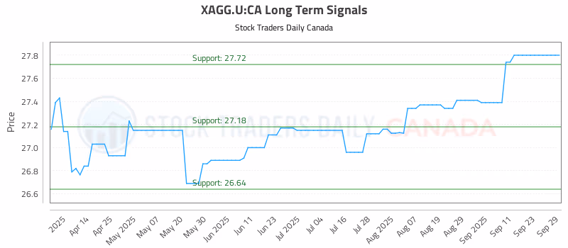 Stock Chart for XAGG.U:CA