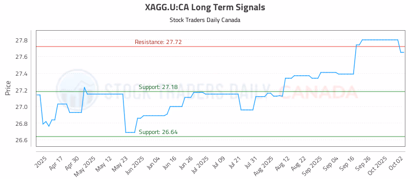 Stock Chart for XAGG.U:CA