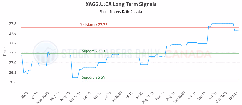 Stock Chart for XAGG.U:CA