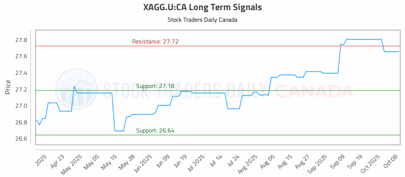 Stock Chart for XAGG.U:CA