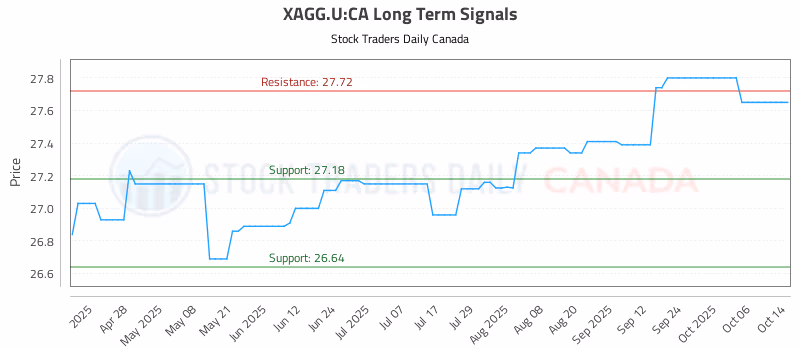 Stock Chart for XAGG.U:CA