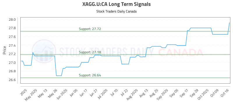 Stock Chart for XAGG.U:CA