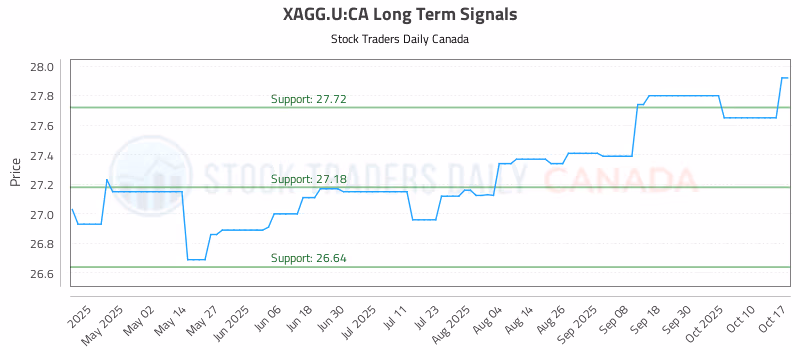 Stock Chart for XAGG.U:CA