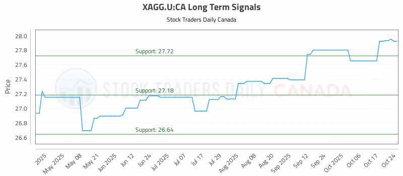 Stock Chart for XAGG.U:CA