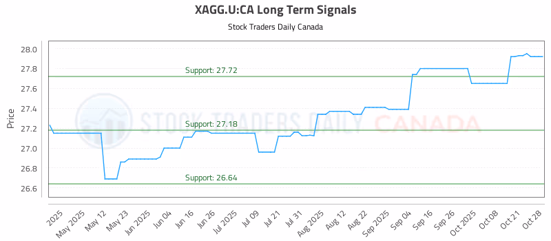 Stock Chart for XAGG.U:CA