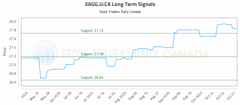 Stock Chart for XAGG.U:CA