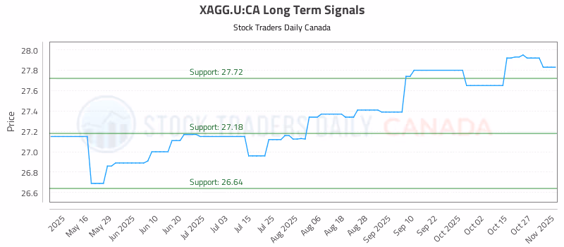 Stock Chart for XAGG.U:CA