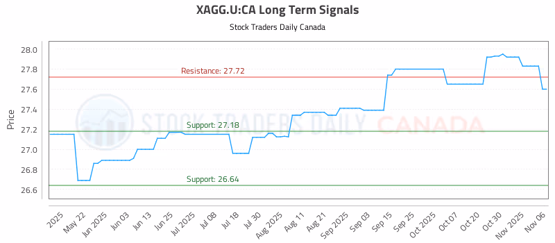 Stock Chart for XAGG.U:CA