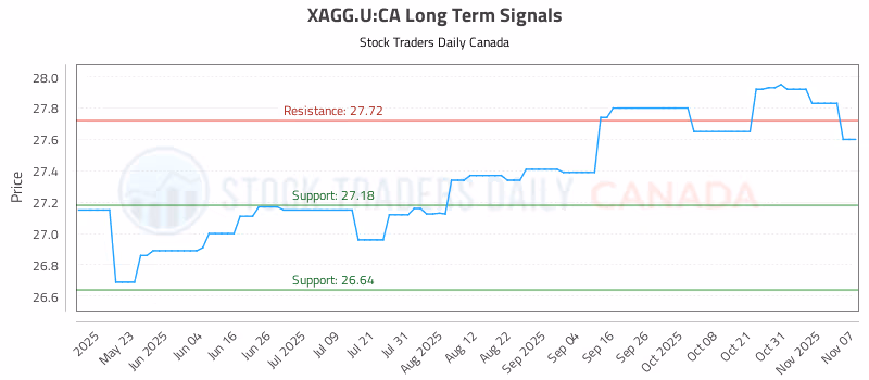 Stock Chart for XAGG.U:CA