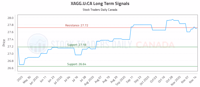 Stock Chart for XAGG.U:CA