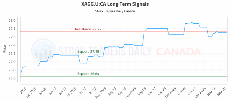 Stock Chart for XAGG.U:CA
