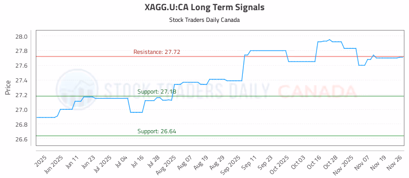 Stock Chart for XAGG.U:CA