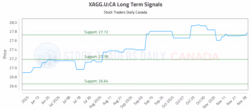Stock Chart for XAGG.U:CA