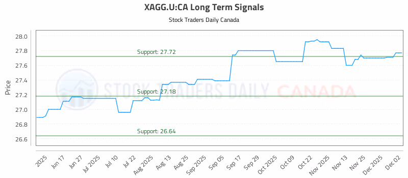 Stock Chart for XAGG.U:CA