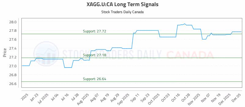 Stock Chart for XAGG.U:CA