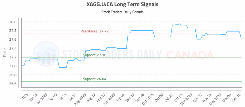 Stock Chart for XAGG.U:CA