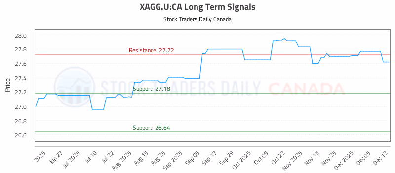 Stock Chart for XAGG.U:CA