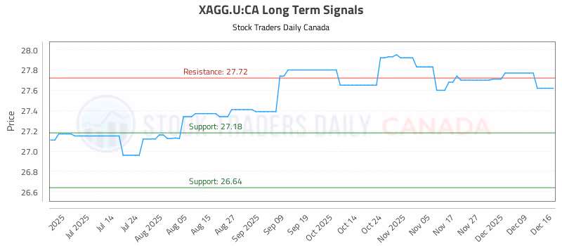 Stock Chart for XAGG.U:CA