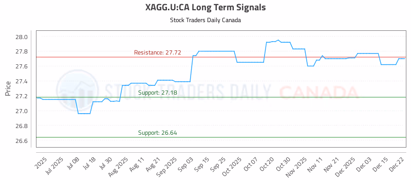 Stock Chart for XAGG.U:CA