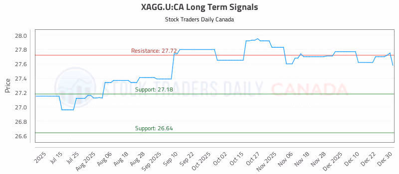 Stock Chart for XAGG.U:CA