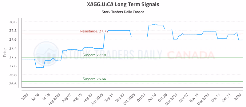 Stock Chart for XAGG.U:CA