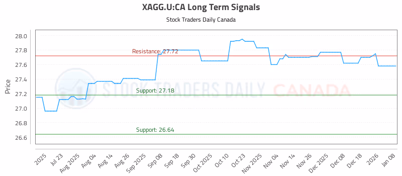 Stock Chart for XAGG.U:CA