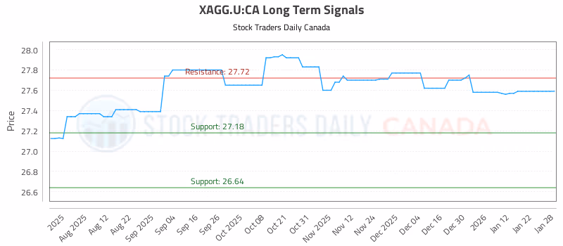 Stock Chart for XAGG.U:CA