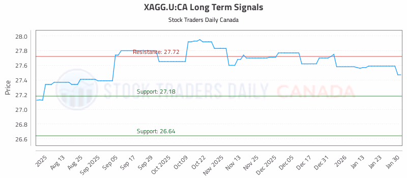 Stock Chart for XAGG.U:CA