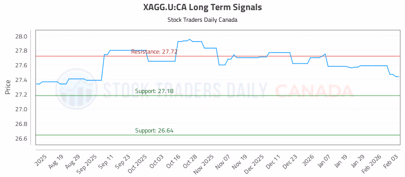 Stock Chart for XAGG.U:CA