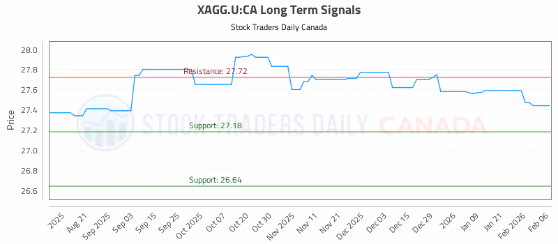 Stock Chart for XAGG.U:CA