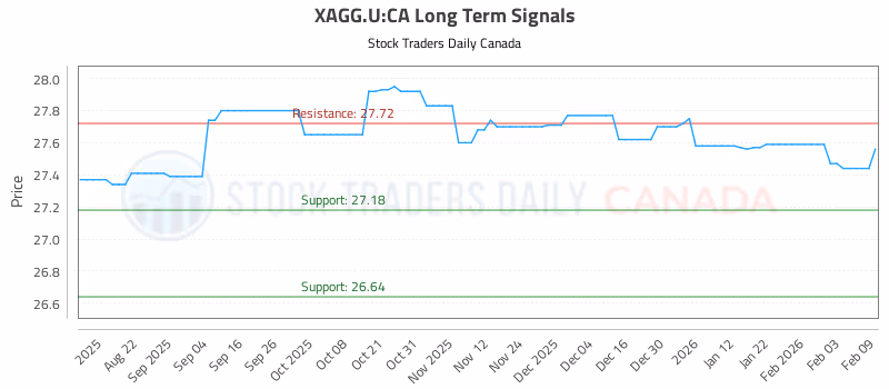 Stock Chart for XAGG.U:CA